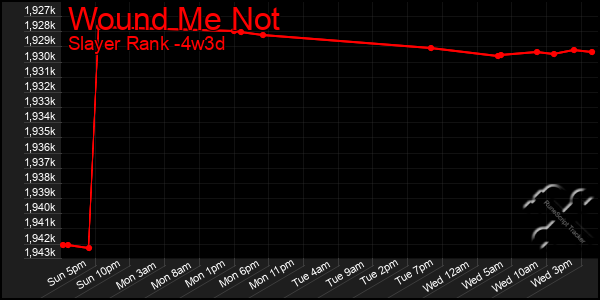 Last 31 Days Graph of Wound Me Not