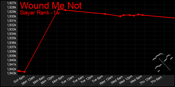 Last 7 Days Graph of Wound Me Not