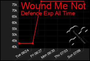 Total Graph of Wound Me Not