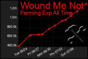 Total Graph of Wound Me Not