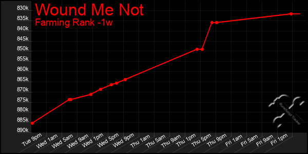 Last 7 Days Graph of Wound Me Not