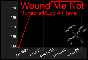 Total Graph of Wound Me Not