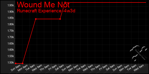 Last 31 Days Graph of Wound Me Not