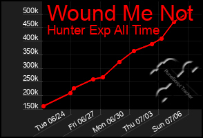 Total Graph of Wound Me Not
