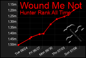 Total Graph of Wound Me Not