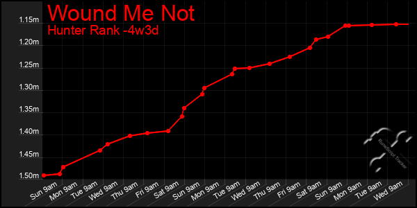 Last 31 Days Graph of Wound Me Not