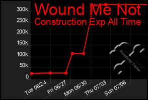 Total Graph of Wound Me Not