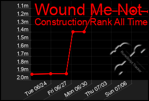 Total Graph of Wound Me Not