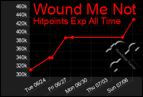 Total Graph of Wound Me Not