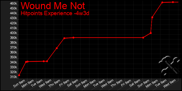 Last 31 Days Graph of Wound Me Not