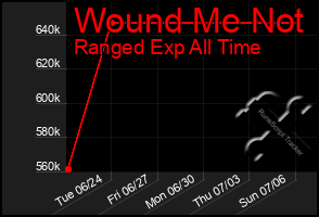 Total Graph of Wound Me Not