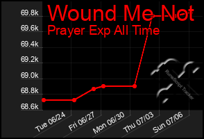 Total Graph of Wound Me Not