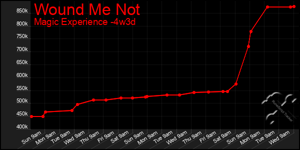 Last 31 Days Graph of Wound Me Not