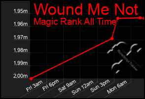 Total Graph of Wound Me Not