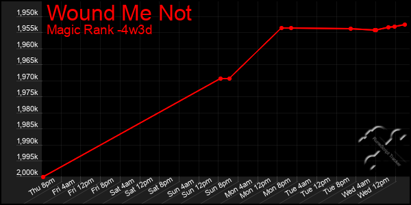 Last 31 Days Graph of Wound Me Not