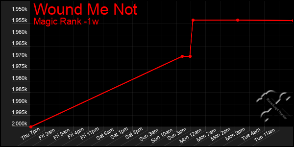 Last 7 Days Graph of Wound Me Not