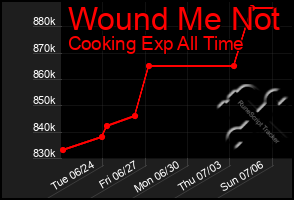 Total Graph of Wound Me Not