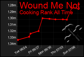 Total Graph of Wound Me Not