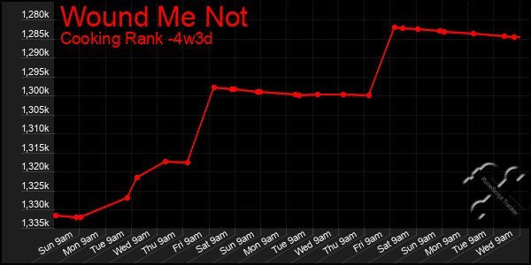 Last 31 Days Graph of Wound Me Not