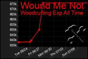 Total Graph of Wound Me Not