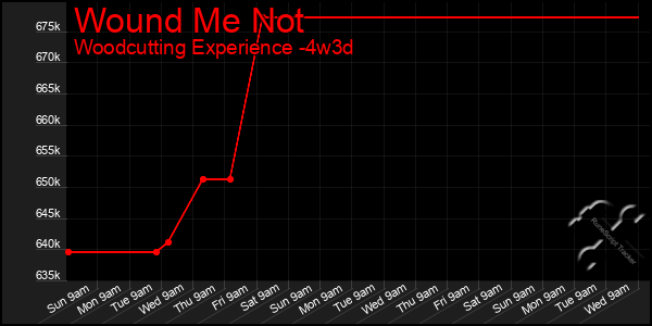 Last 31 Days Graph of Wound Me Not