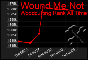Total Graph of Wound Me Not