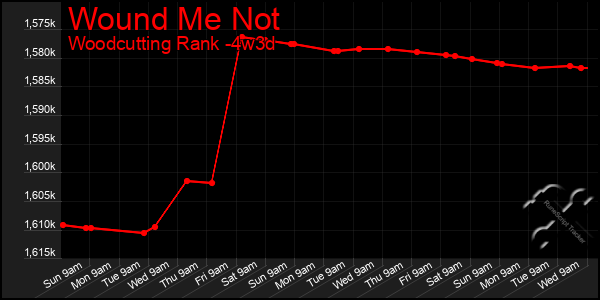 Last 31 Days Graph of Wound Me Not