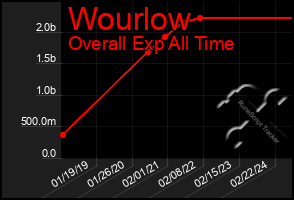 Total Graph of Wourlow