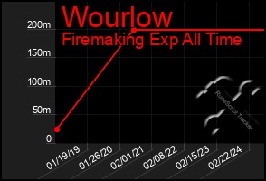 Total Graph of Wourlow