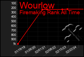 Total Graph of Wourlow