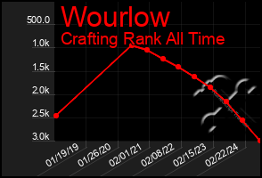 Total Graph of Wourlow