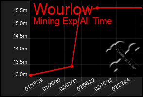 Total Graph of Wourlow