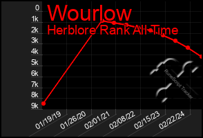 Total Graph of Wourlow