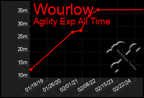 Total Graph of Wourlow