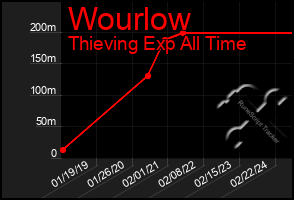 Total Graph of Wourlow