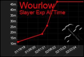 Total Graph of Wourlow