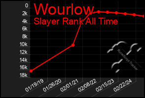 Total Graph of Wourlow