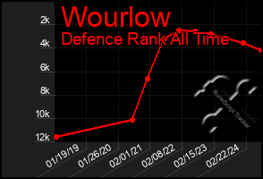 Total Graph of Wourlow