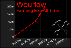 Total Graph of Wourlow