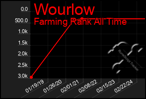 Total Graph of Wourlow