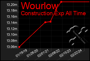 Total Graph of Wourlow