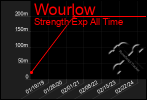 Total Graph of Wourlow