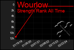 Total Graph of Wourlow