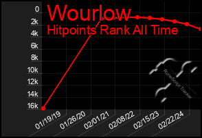 Total Graph of Wourlow