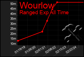 Total Graph of Wourlow