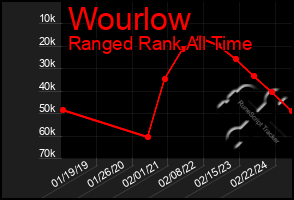 Total Graph of Wourlow