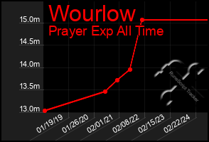 Total Graph of Wourlow