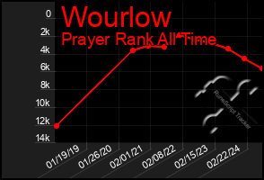 Total Graph of Wourlow