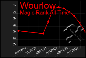 Total Graph of Wourlow