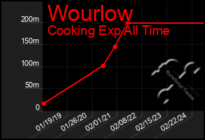 Total Graph of Wourlow